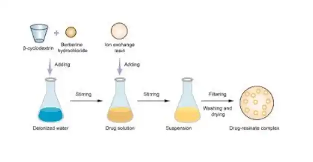 How does Berberine Hydrochloride work in the body?