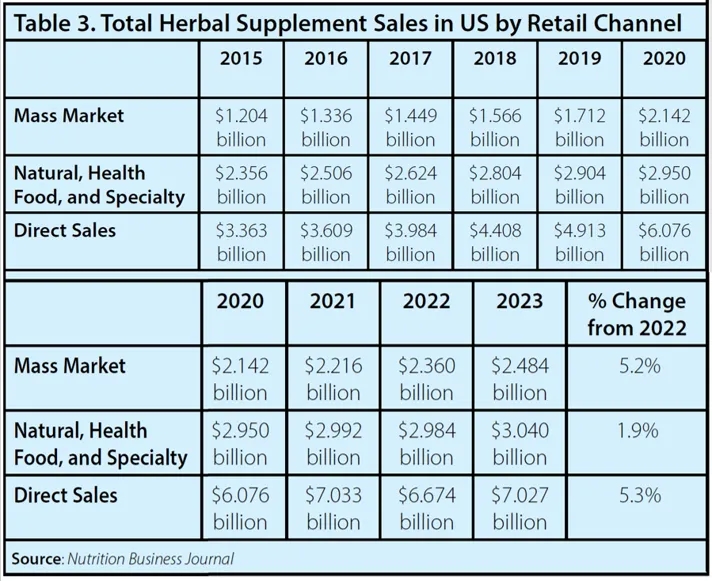 US herbal dietary supplement sales rebound 4.4% in 2023, with psyllium, turmeric, and ashwagandha selling well, and beetroot, barley grass, and wheat grass growing rapidly